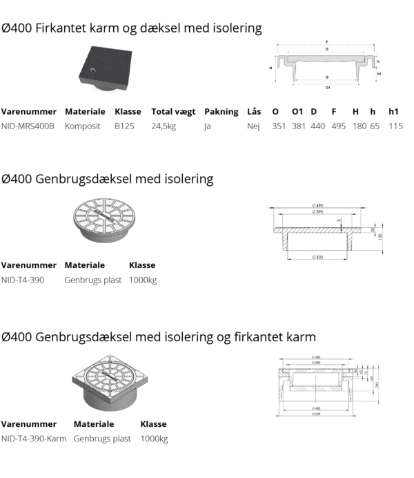 NID 400 mm karm/dæksel t/vandmålerbrønd, firk., 12,5 t, komposit