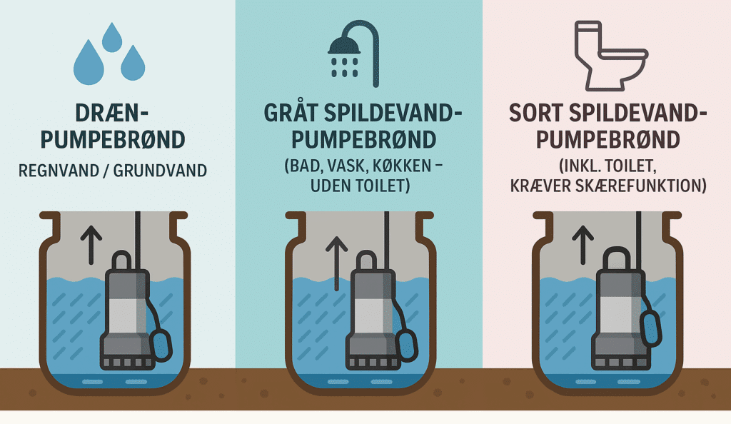 pumpebrønde » Kloakgods pumpebrønde til drænvand, sort spildevand og gråt spildevand