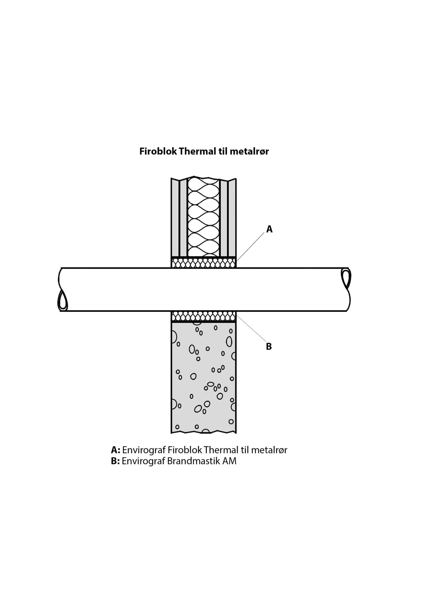 Cross-section of a Firoblok Thermal block around a metal pipe with insulation and outer seal, labeled A and B in the diagram.